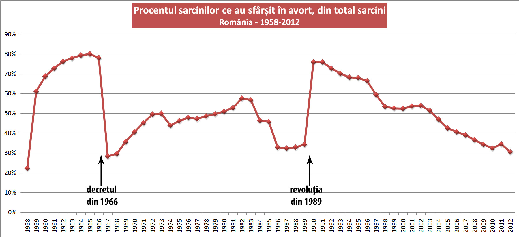 stats avorturi Romania 1958 2012